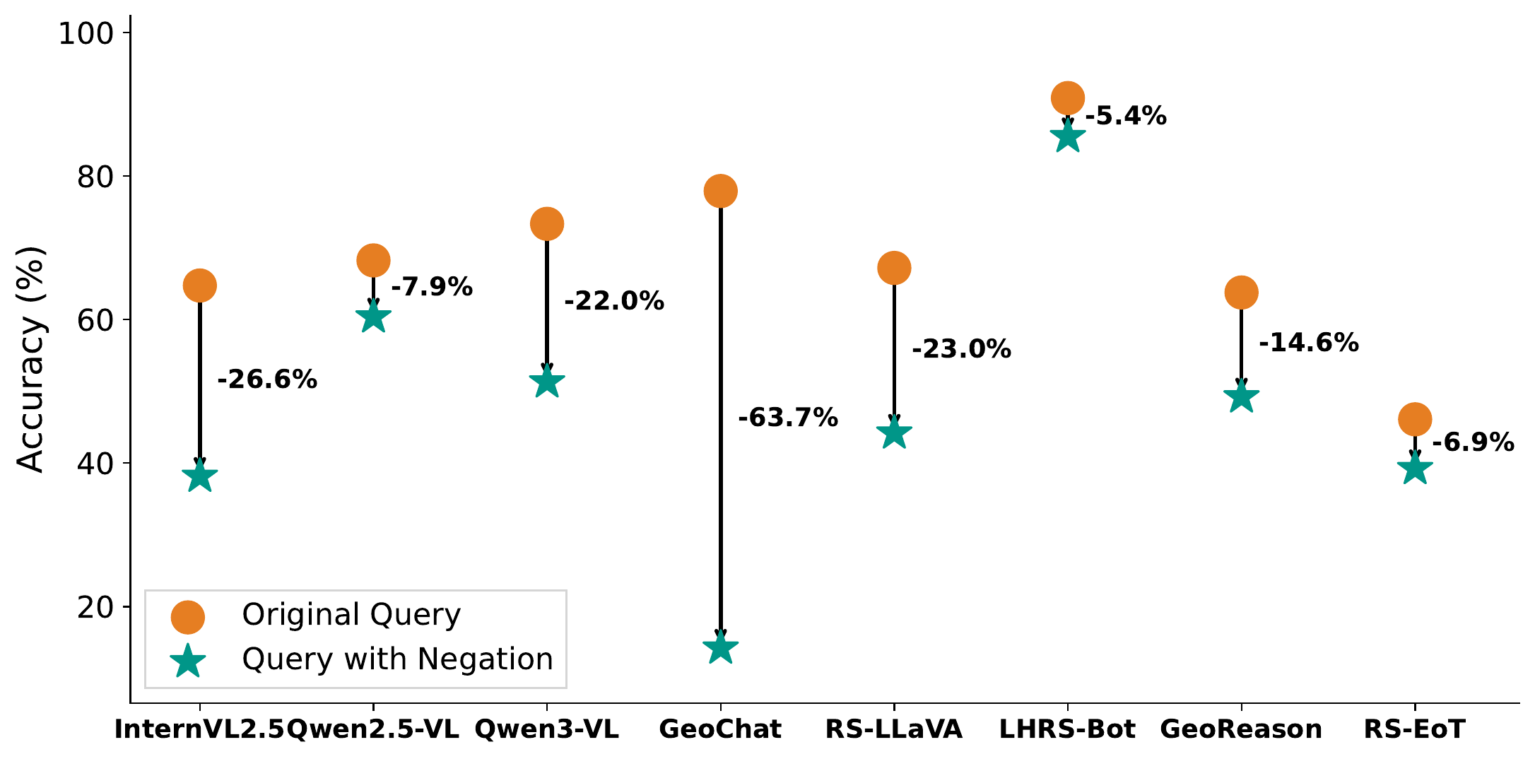 Scene classification performance drop under negation.