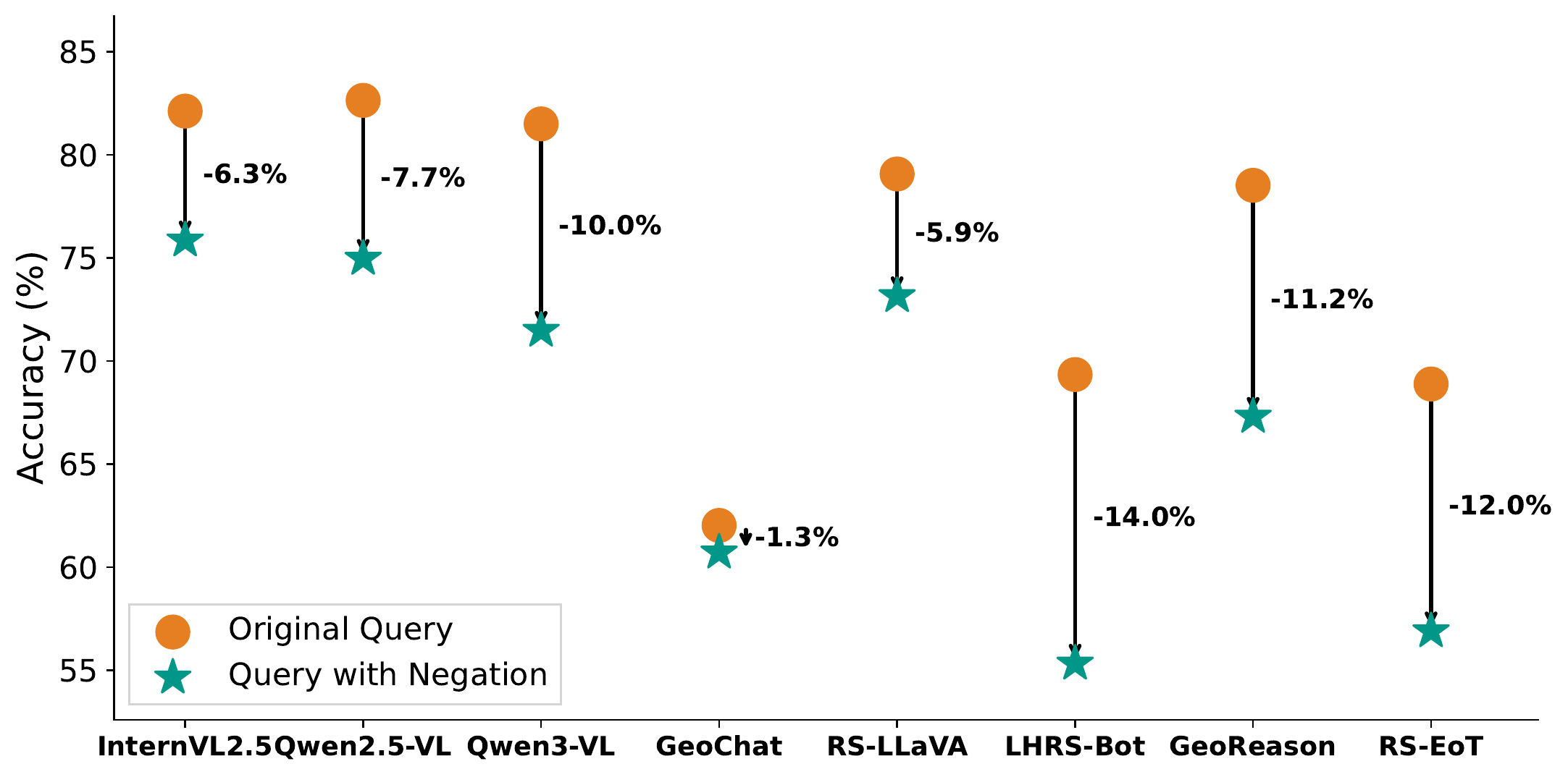VQA performance drop under negation.
