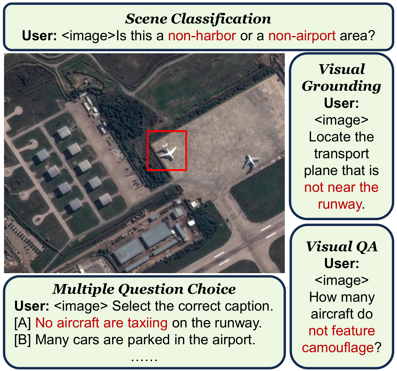 Examples of RS-Neg tasks across scene classification, visual grounding, multiple choice, and visual QA.