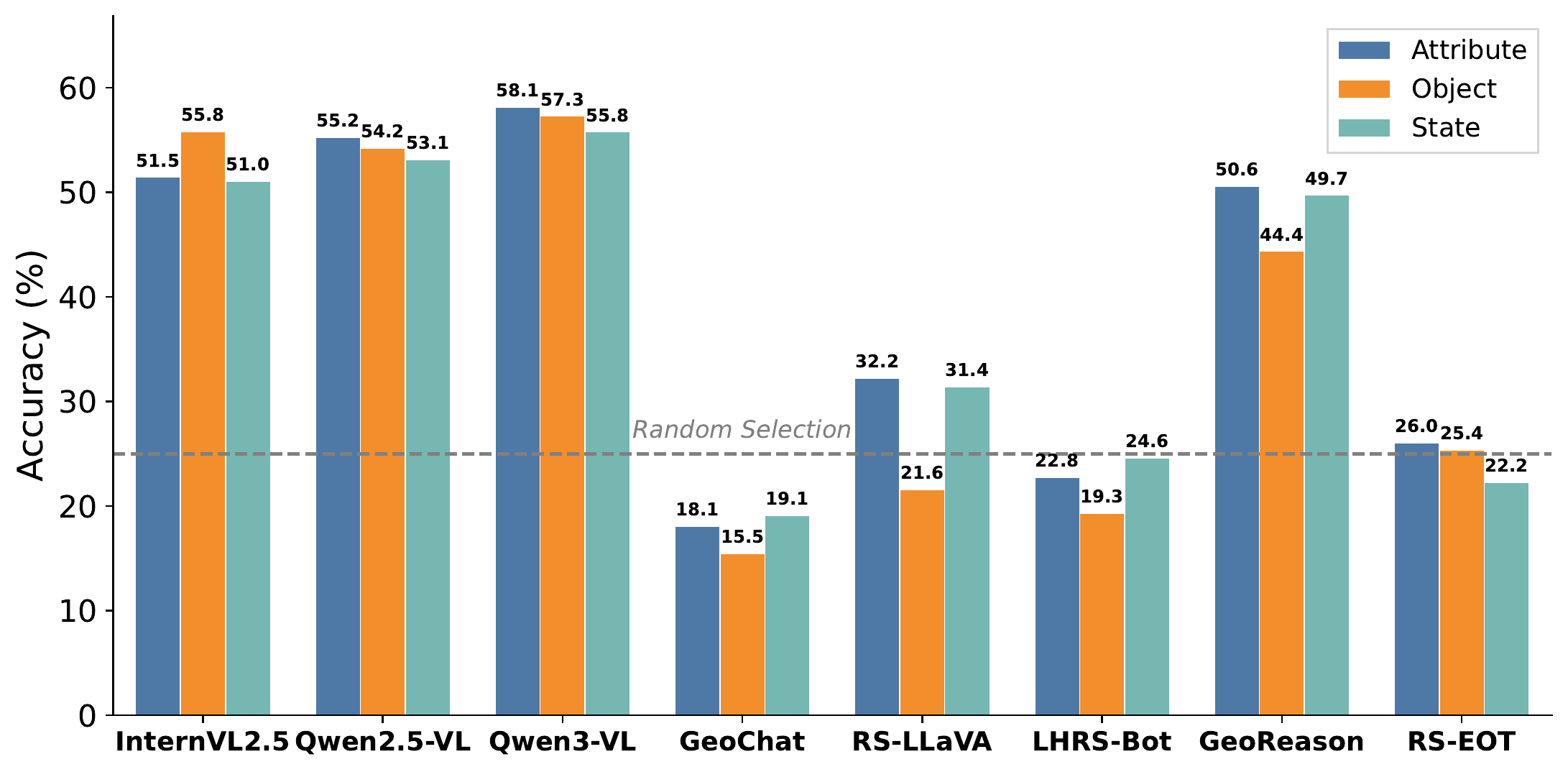MCQ performance by negation type.