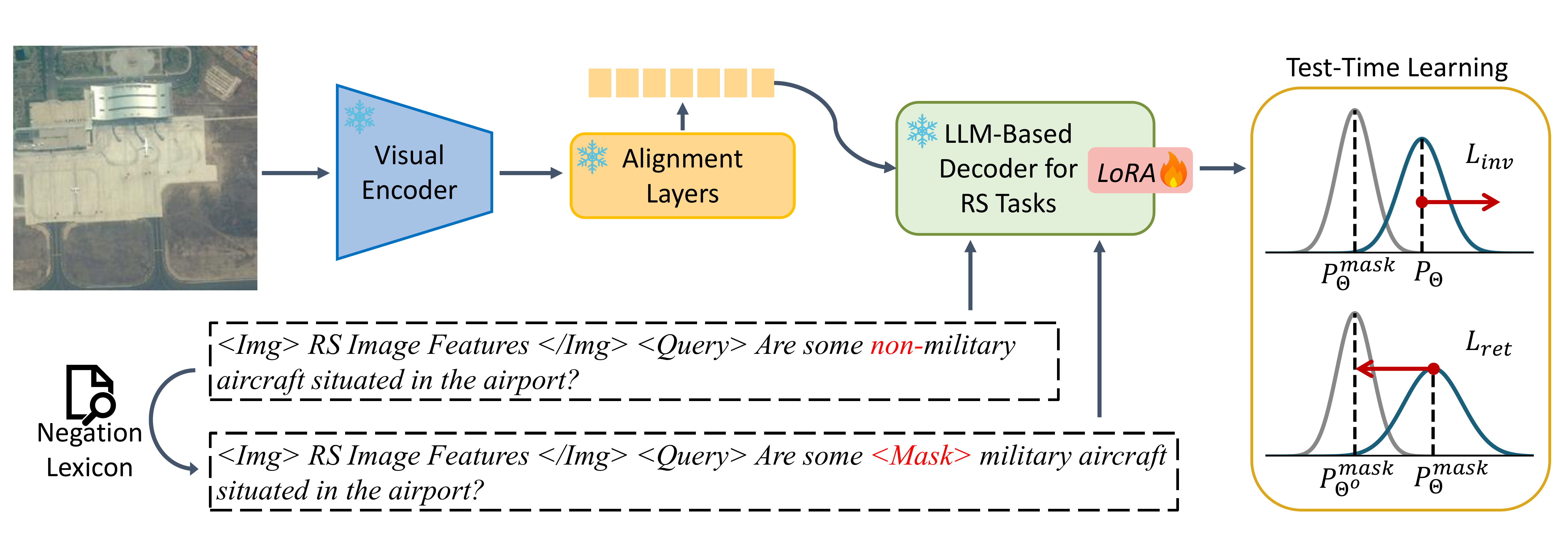 Overview of the NeFo method.