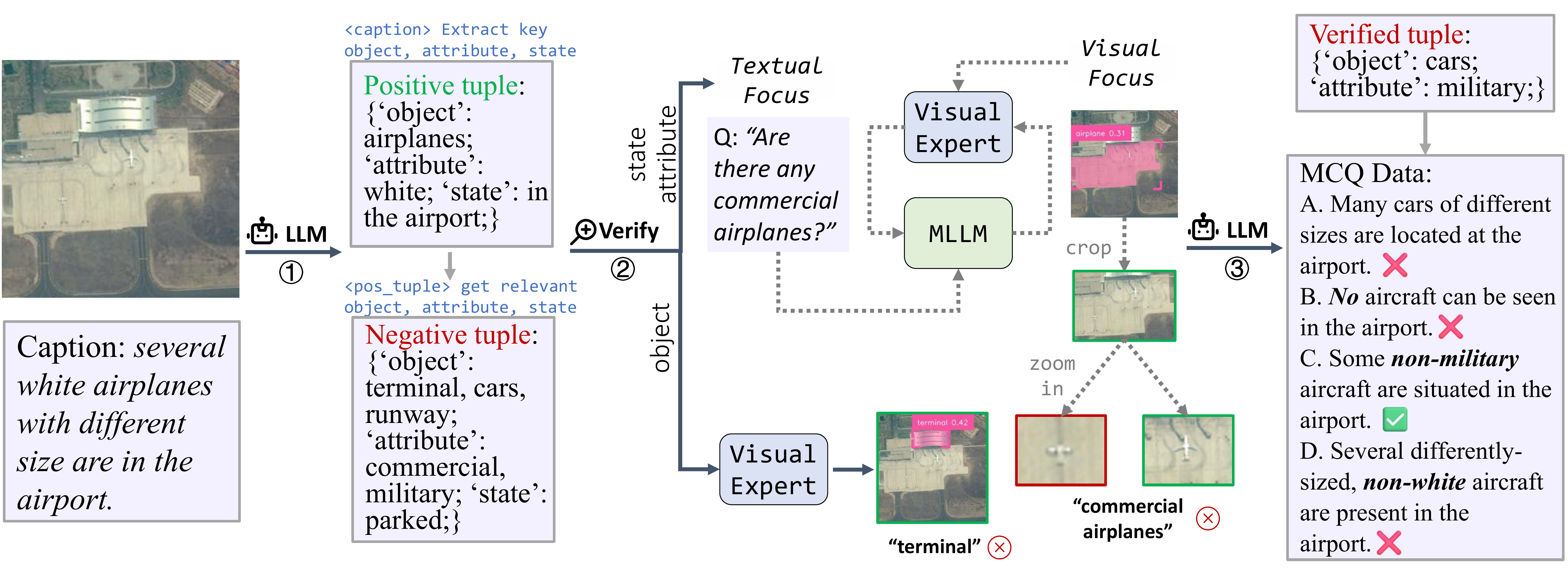 RS-Neg data construction pipeline.