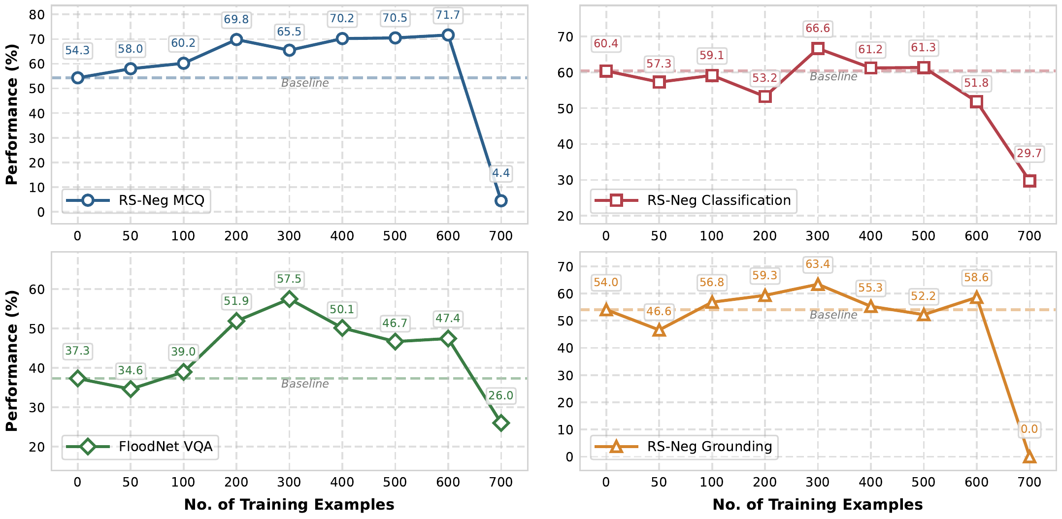 Scaling study with different numbers of test-time adaptation samples.