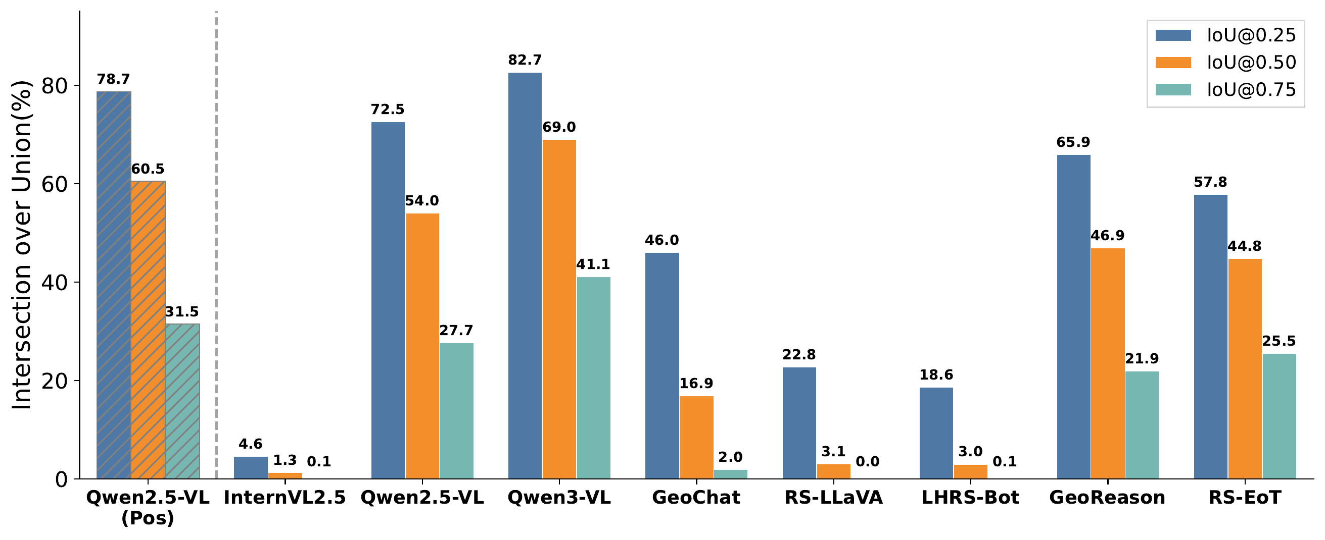 Visual grounding performance under negation.